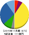 岡野バルブ製造 貸借対照表 2015年11月期 岡野バルブ製造 貸借対照表 2015年11月期