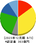 北海道中央バス 貸借対照表 2023年12月期