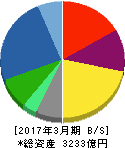 三和ホールディングス 貸借対照表 2017年3月期 三和ホールディングス 貸借対照表 2017年3月期