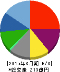 TAC 貸借対照表 2015年3月期 TAC 貸借対照表 2015年3月期