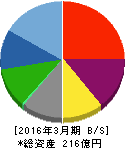 TAC 貸借対照表 2016年3月期 TAC 貸借対照表 2016年3月期