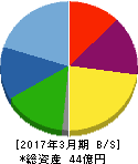 光陽社 貸借対照表 2017年3月期 光陽社 貸借対照表 2017年3月期