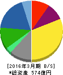 あすか製薬 貸借対照表 2016年3月期 あすか製薬 貸借対照表 2016年3月期