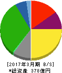 東洋埠頭 貸借対照表 2017年3月期 東洋埠頭 貸借対照表 2017年3月期
