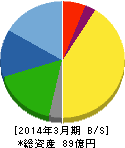 鈴茂器工 貸借対照表 2014年3月期 鈴茂器工 貸借対照表 2014年3月期