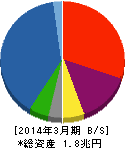 芙蓉総合リース 貸借対照表 2014年3月期 芙蓉総合リース 貸借対照表 2014年3月期