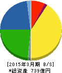 沖縄セルラー電話 貸借対照表 2015年3月期 沖縄セルラー電話 貸借対照表 2015年3月期