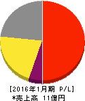 鎌倉新書 損益計算書 2016年1月期 鎌倉新書 損益計算書 2016年1月期