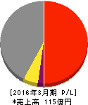 エージーピー 損益計算書 2016年3月期 エージーピー 損益計算書 2016年3月期