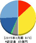 ULSグループ 貸借対照表 2015年3月期 ULSグループ 貸借対照表 2015年3月期