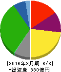東洋埠頭 貸借対照表 2016年3月期 東洋埠頭 貸借対照表 2016年3月期