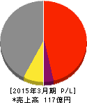 田 谷 損益計算書 2015年3月期 田 谷 損益計算書 2015年3月期