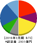 日本製鋼所 貸借対照表 2016年3月期 日本製鋼所 貸借対照表 2016年3月期