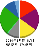 日本ロジテム 貸借対照表 2016年3月期 日本ロジテム 貸借対照表 2016年3月期