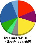 三和ホールディングス 貸借対照表 2015年3月期 三和ホールディングス 貸借対照表 2015年3月期