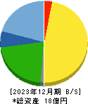 大阪油化工業 貸借対照表 2023年12月期