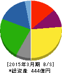 朝日印刷 貸借対照表 2015年3月期 朝日印刷 貸借対照表 2015年3月期