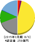 進学会 貸借対照表 2015年3月期 進学会 貸借対照表 2015年3月期