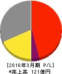 ブロードメディア 損益計算書 2016年3月期 ブロードメディア 損益計算書 2016年3月期