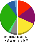 ケイヒン 貸借対照表 2016年3月期 ケイヒン 貸借対照表 2016年3月期