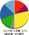 ニチリン 貸借対照表 2015年12月期 ニチリン 貸借対照表 2015年12月期