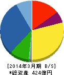 日精樹脂工業 貸借対照表 2014年3月期 日精樹脂工業 貸借対照表 2014年3月期