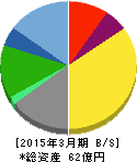 城南進学研究社 貸借対照表 2015年3月期 城南進学研究社 貸借対照表 2015年3月期