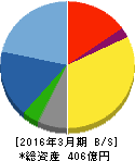 ムサシ 貸借対照表 2016年3月期 ムサシ 貸借対照表 2016年3月期
