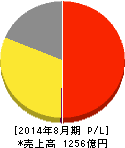 サイゼリヤ 損益計算書 2014年8月期 サイゼリヤ 損益計算書 2014年8月期