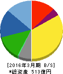トーヨーカネツ 貸借対照表 2016年3月期 トーヨーカネツ 貸借対照表 2016年3月期