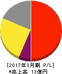 エイジア 損益計算書 2017年3月期 エイジア 損益計算書 2017年3月期