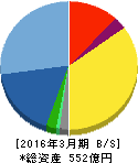 兼松エレクトロニクス 貸借対照表 2016年3月期 兼松エレクトロニクス 貸借対照表 2016年3月期