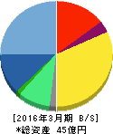 エヌ・ティ・ティ・データ・イントラマート 貸借対照表 2016年3月期 エヌ・ティ・ティ・データ・イントラマート 貸借対照表 2016年3月期