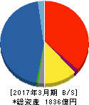 岩井コスモホールディングス 貸借対照表 2017年3月期 岩井コスモホールディングス 貸借対照表 2017年3月期