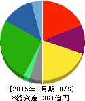東海運 貸借対照表 2015年3月期 東海運 貸借対照表 2015年3月期