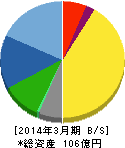 アバールデータ 貸借対照表 2014年3月期 アバールデータ 貸借対照表 2014年3月期