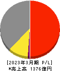 日産東京販売ホールディングス 損益計算書 2023年3月期