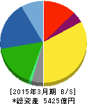 日立化成 貸借対照表 2015年3月期 日立化成 貸借対照表 2015年3月期
