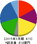日本ケミファ 貸借対照表 2015年3月期 日本ケミファ 貸借対照表 2015年3月期