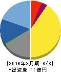日本テクノ・ラボ 貸借対照表 2016年3月期 日本テクノ・ラボ 貸借対照表 2016年3月期