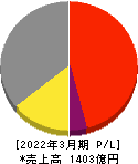 日本ケミコン 損益計算書 2022年3月期