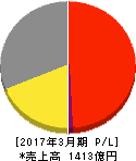 キタムラ 損益計算書 2017年3月期 キタムラ 損益計算書 2017年3月期