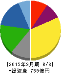 コナカ 貸借対照表 2015年9月期 コナカ 貸借対照表 2015年9月期