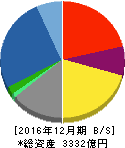 三井海洋開発 貸借対照表 2016年12月期 三井海洋開発 貸借対照表 2016年12月期