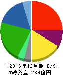 日本創発グループ 貸借対照表 2016年12月期 日本創発グループ 貸借対照表 2016年12月期