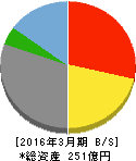 アニコム ホールディングス 貸借対照表 2016年3月期 アニコム ホールディングス 貸借対照表 2016年3月期