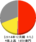 アース製薬 損益計算書 2014年12月期 アース製薬 損益計算書 2014年12月期