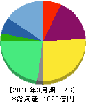 ノーリツ鋼機 貸借対照表 2016年3月期 ノーリツ鋼機 貸借対照表 2016年3月期