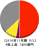 サーラコーポレーション 損益計算書 2016年11月期 サーラコーポレーション 損益計算書 2016年11月期