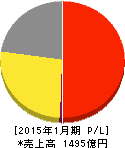 ダイドーグループホールディングス 損益計算書 2015年1月期 ダイドーグループホールディングス 損益計算書 2015年1月期